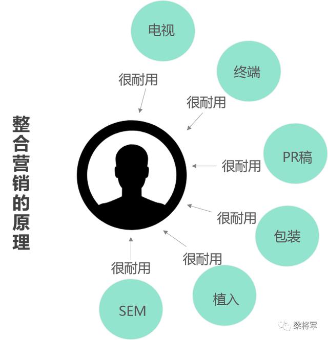 2020,“整合营销”已逝,“链路时代”来临插图1 2020,“整合营销”已逝,“链路时代”来临