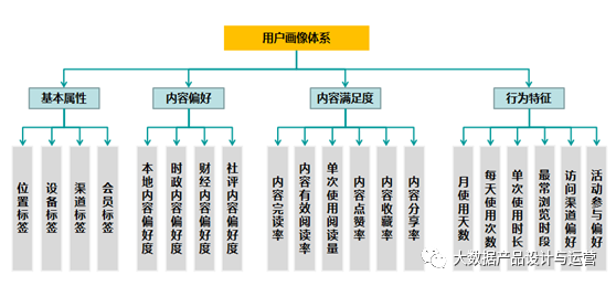 鸟哥笔记,数据运营,大数据产品设计与运营,策略,精细化,用户画像,精准,数据分析