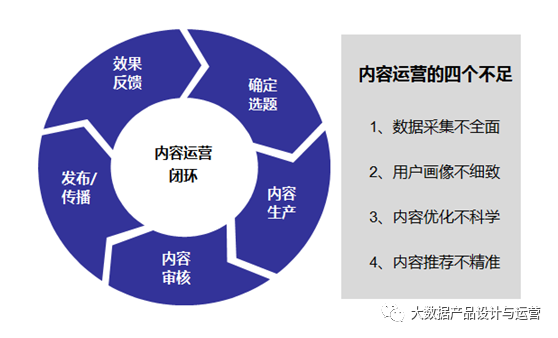 如何用数据来驱动内容运营?