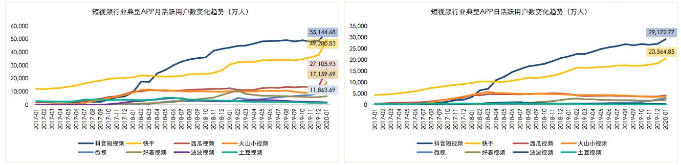 短视频2大霸主:快手向右,抖音向左插图4 短视频2大霸主:快手向右,抖音向左