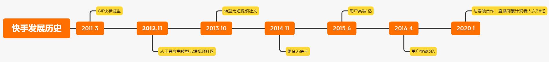 短视频2大霸主:快手向右,抖音向左插图1 短视频2大霸主:快手向右,抖音向左