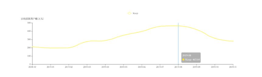 拿下13亿融资的Keep仍无法盈利,运动赛道的故事还能怎么讲? 拿下13亿融资的Keep仍无法盈利,运动赛道的故事还能怎么讲?