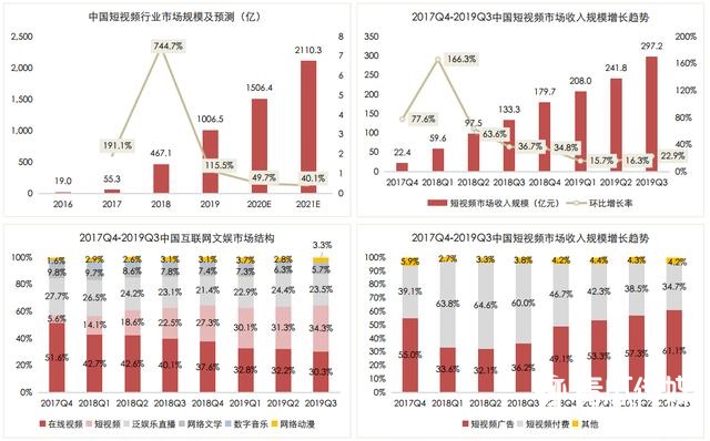 短视频2大霸主:快手向右,抖音向左插图3 短视频2大霸主:快手向右,抖音向左
