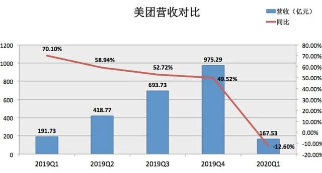 千亿美团的危与机