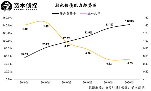 一季度亏损收窄，但蔚来并未走出泥潭