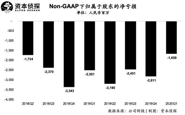 一季度亏损收窄，但蔚来并未走出泥潭