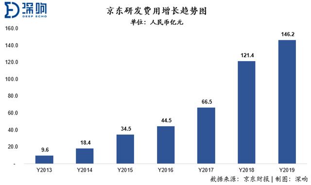 六年后赴港上市,京东长大后的变与不变插图7 六年后赴港上市,京东长大后的变与不变