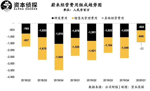 一季度亏损收窄，但蔚来并未走出泥潭
