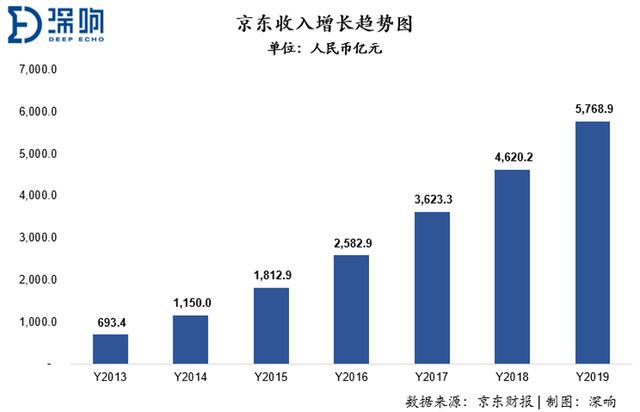 六年后赴港上市,京东长大后的变与不变插图2 六年后赴港上市,京东长大后的变与不变