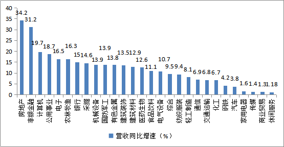 2019年A股年报解析:房地产一枝独秀,汽车盈利能力垫底插图4 2019年A股年报解析:房地产一枝独秀,汽车盈利能力垫底