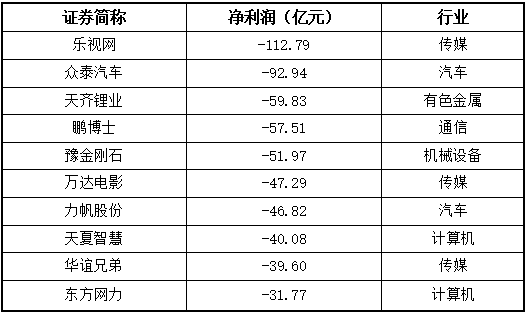 2019年A股年报解析:房地产一枝独秀,汽车盈利能力垫底插图7 2019年A股年报解析:房地产一枝独秀,汽车盈利能力垫底