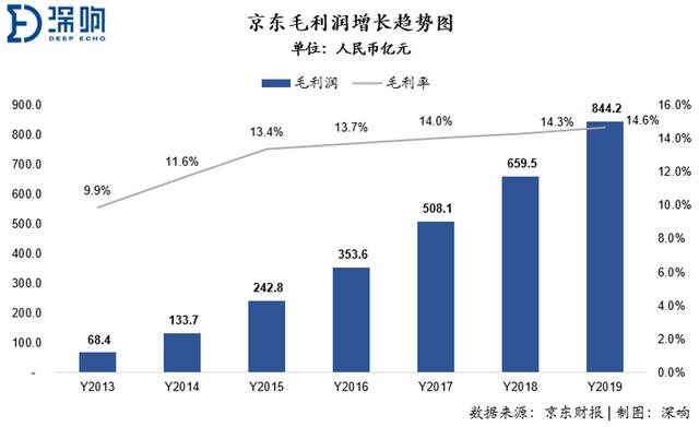 六年后赴港上市,京东长大后的变与不变插图3 六年后赴港上市,京东长大后的变与不变
