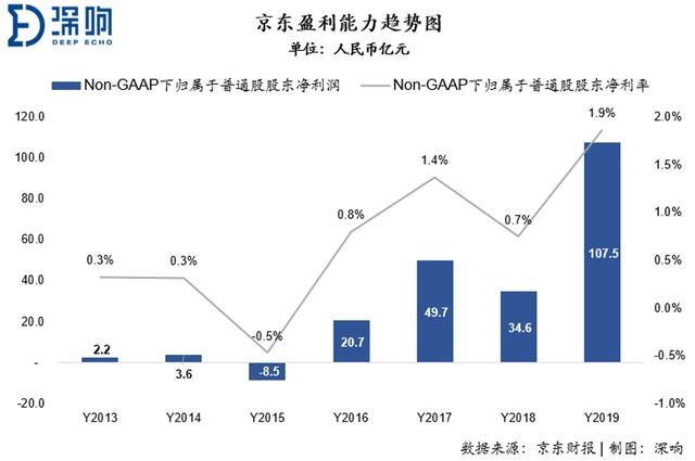 六年后赴港上市,京东长大后的变与不变插图4 六年后赴港上市,京东长大后的变与不变
