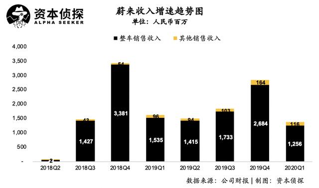 一季度亏损收窄，但蔚来并未走出泥潭