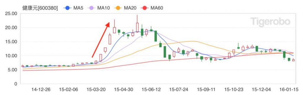 马化腾躺枪,隐秘富豪欧亚平遭牵连:健康元内幕交易始末插图4 马化腾躺枪,隐秘富豪欧亚平遭牵连:健康元内幕交易始末