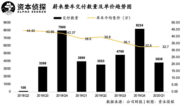 一季度亏损收窄，但蔚来并未走出泥潭