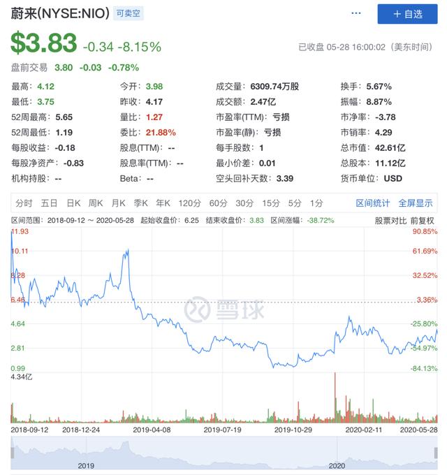 一季度亏损收窄，但蔚来并未走出泥潭