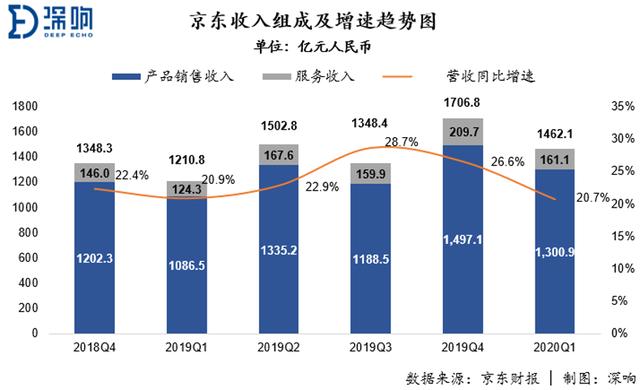 六年后赴港上市,京东长大后的变与不变插图5 六年后赴港上市,京东长大后的变与不变