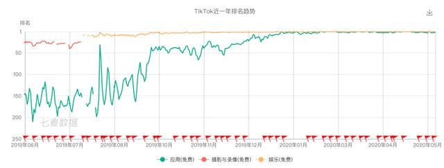 TikTok挖人、快手“撒币”，短视频海外战火吹又生