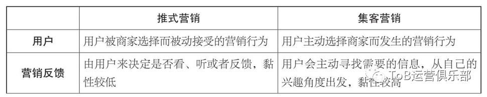 从0到1构建ToB市场运营体系!插图6 从0到1构建ToB市场运营体系!