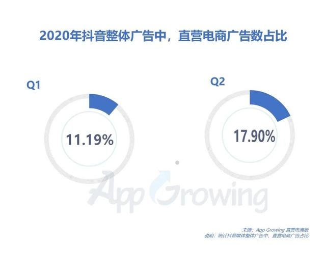020年Q2抖音广告投放分析"