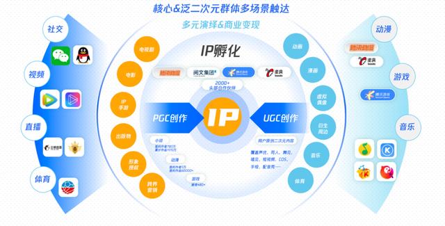 平台角力二次元，腾讯的支点在哪里？