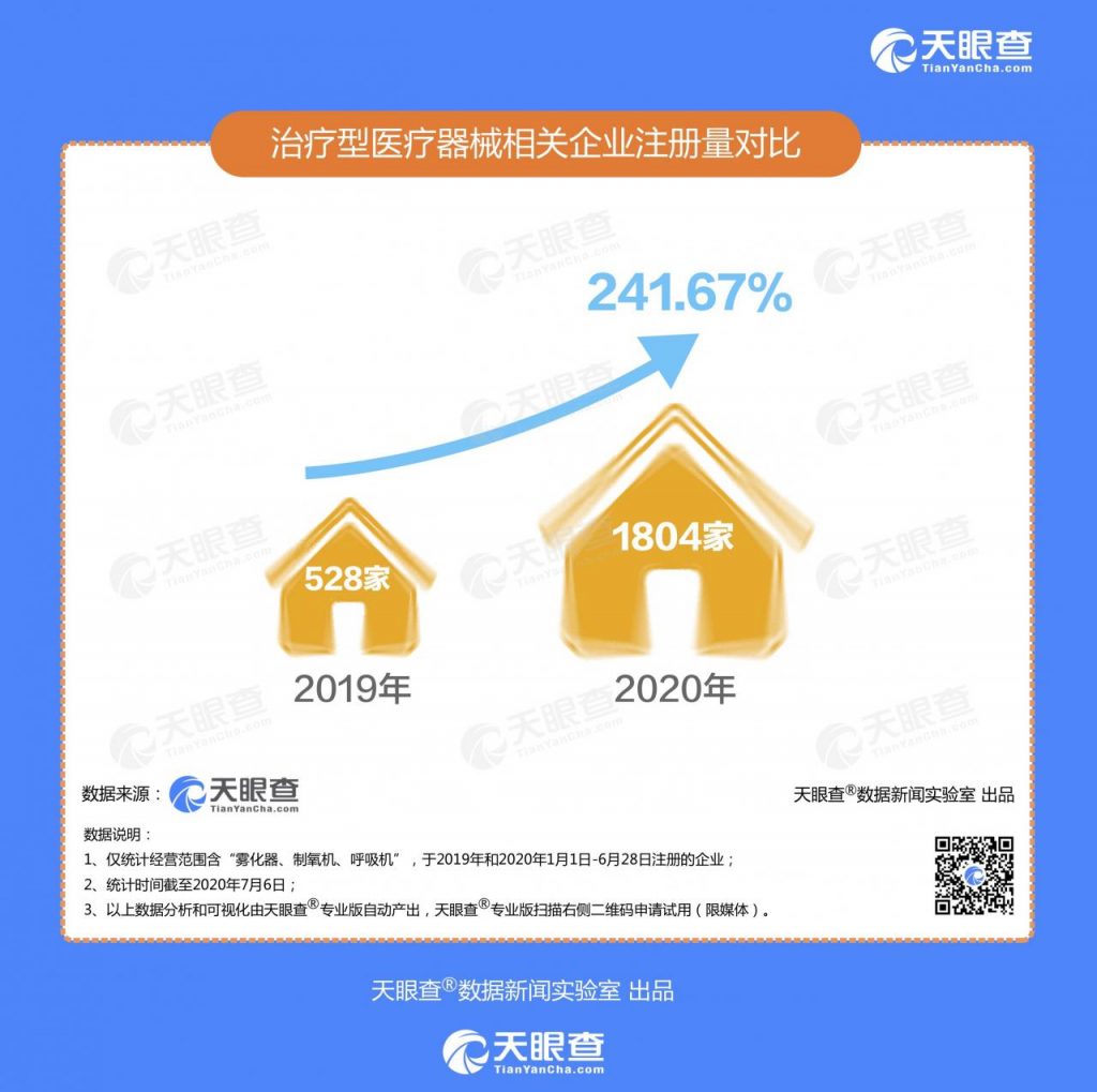天眼查发布《创业报告2020》：今年新增直播企业6000家