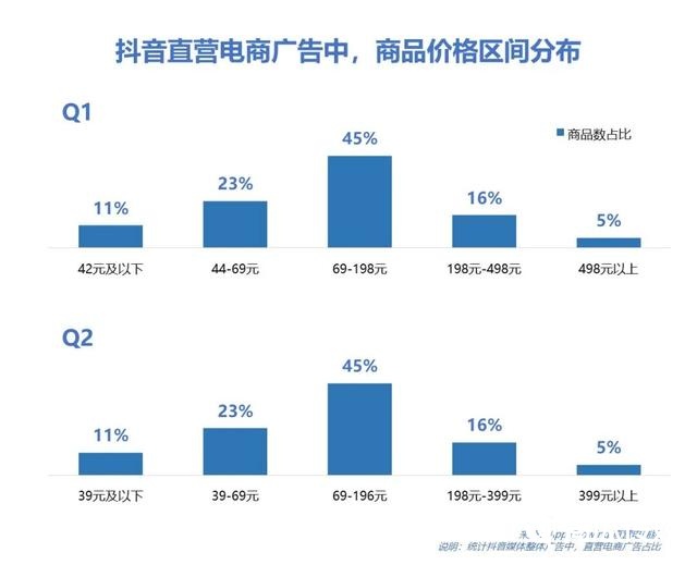 020年Q2抖音广告投放分析"
