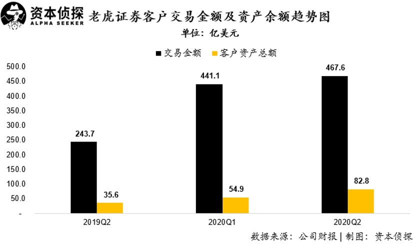 用户及资产规模增速皆创新高:老虎证券如何让投资者吃到肉?插图4 用户及资产规模增速皆创新高:老虎证券如何让投资者吃到肉?