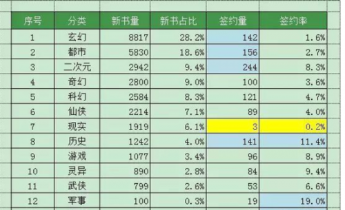 阅文的困境,不只是巨亏插图2 起点单月签约情况,图由采访对象提供