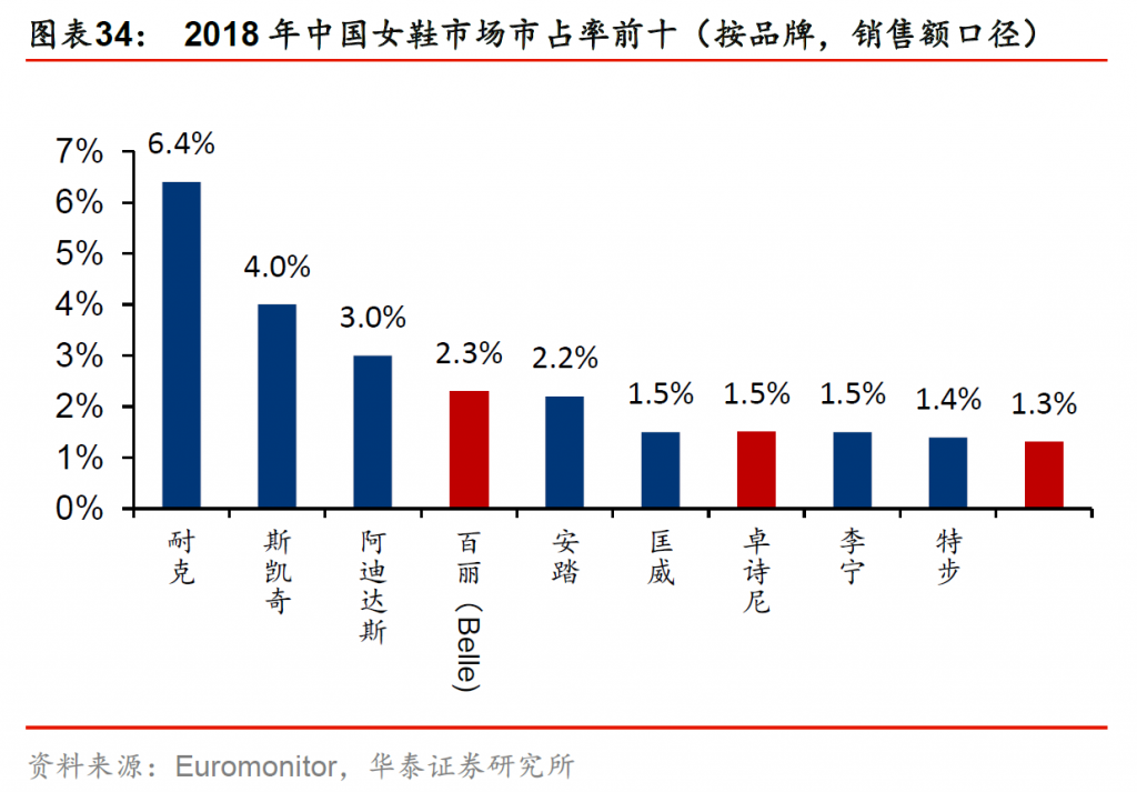 达芙妮巨亏、富贵鸟破产,鞋王百丽凭什么浴火重生?插图3 达芙妮巨亏、富贵鸟破产,鞋王百丽凭什么浴火重生?
