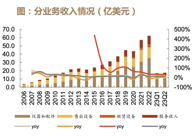 吊打迈瑞医疗,23年狂涨200倍的全球医疗器械之王插图5 吊打迈瑞医疗,23年狂涨200倍的全球医疗器械之王